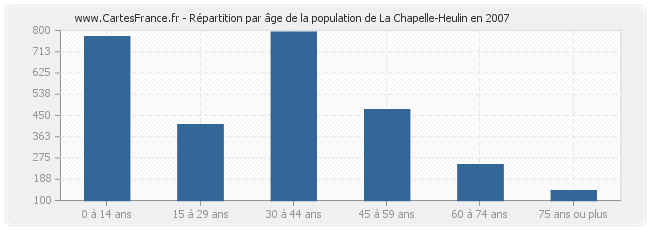 Répartition par âge de la population de La Chapelle-Heulin en 2007